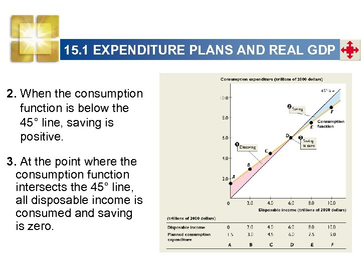 15. 1 EXPENDITURE PLANS AND REAL GDP 2. When the consumption function is below