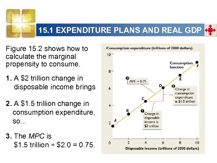 15. 1 EXPENDITURE PLANS AND REAL GDP Figure 15. 2 shows how to calculate