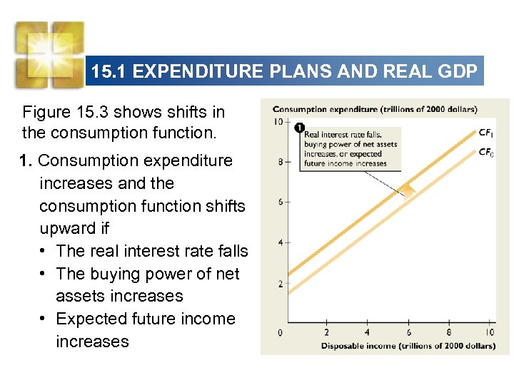 15. 1 EXPENDITURE PLANS AND REAL GDP Figure 15. 3 shows shifts in the