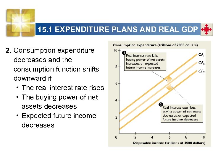 15. 1 EXPENDITURE PLANS AND REAL GDP 2. Consumption expenditure decreases and the consumption