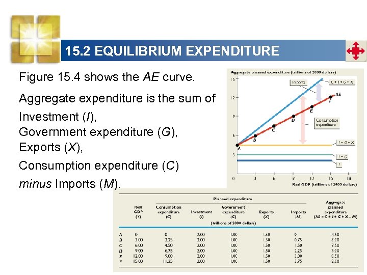 15. 2 EQUILIBRIUM EXPENDITURE Figure 15. 4 shows the AE curve. Aggregate expenditure is