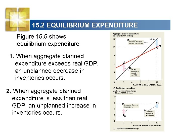 15. 2 EQUILIBRIUM EXPENDITURE Figure 15. 5 shows equilibrium expenditure. 1. When aggregate planned