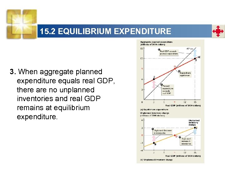 15. 2 EQUILIBRIUM EXPENDITURE 3. When aggregate planned expenditure equals real GDP, there are