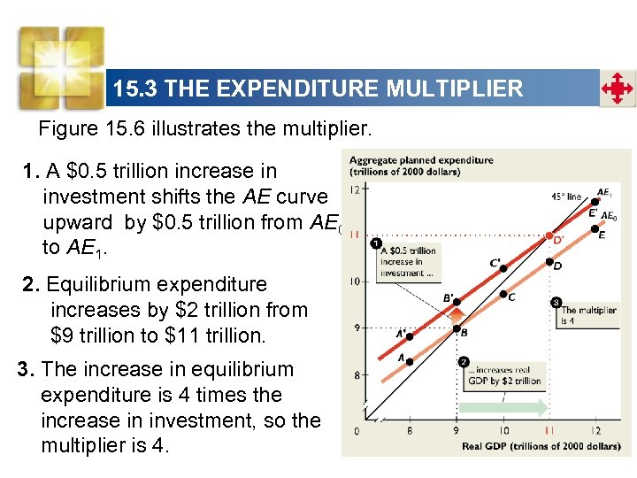 15. 3 THE EXPENDITURE MULTIPLIER Figure 15. 6 illustrates the multiplier. 1. A $0.