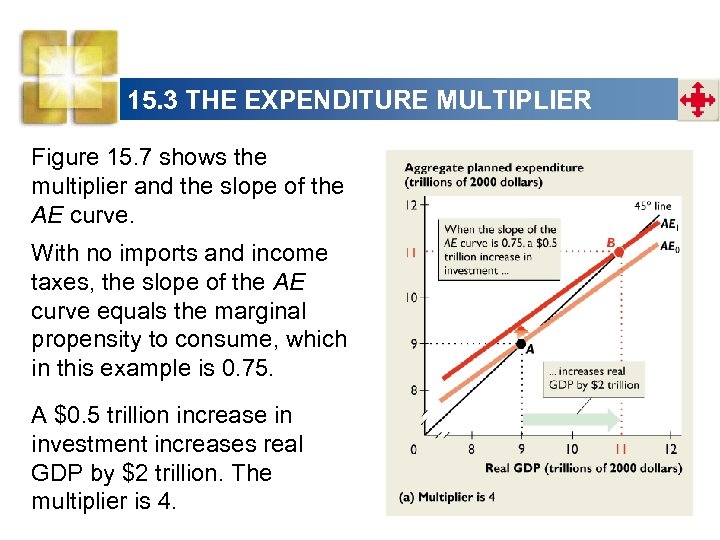 15. 3 THE EXPENDITURE MULTIPLIER Figure 15. 7 shows the multiplier and the slope