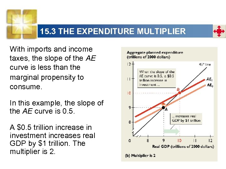 15. 3 THE EXPENDITURE MULTIPLIER With imports and income taxes, the slope of the