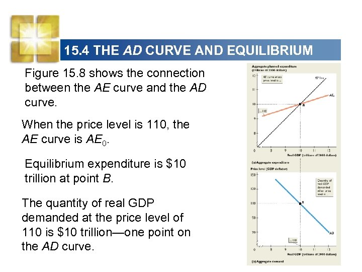 15. 4 THE AD CURVE AND EQUILIBRIUM Figure 15. 8 shows the connection between