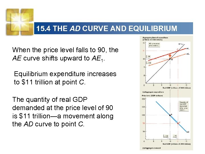 15. 4 THE AD CURVE AND EQUILIBRIUM When the price level falls to 90,