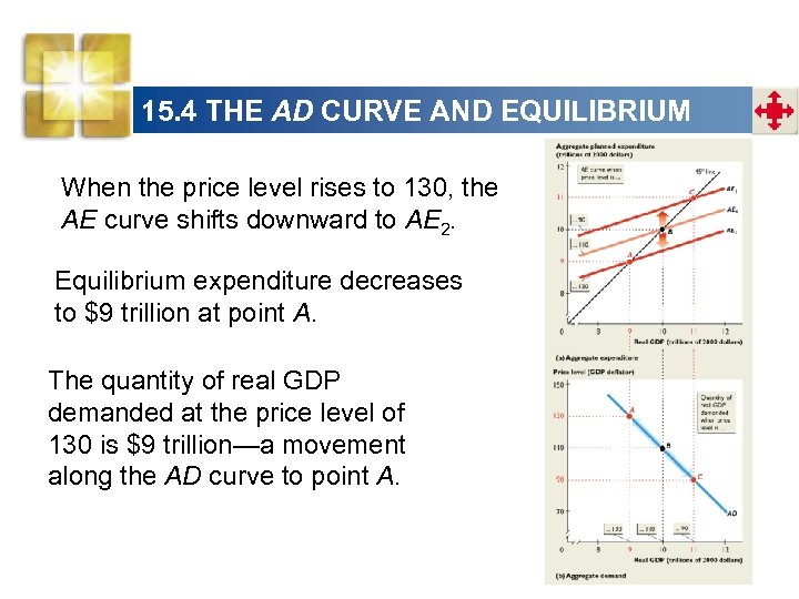 15. 4 THE AD CURVE AND EQUILIBRIUM When the price level rises to 130,