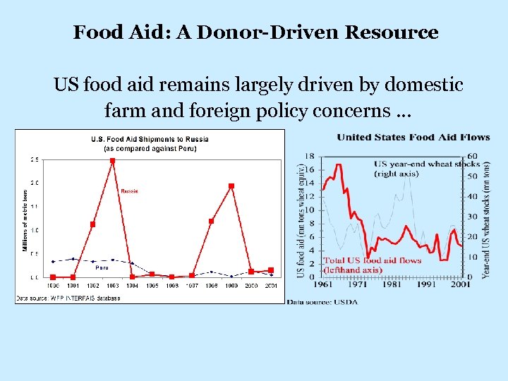 Food Aid: A Donor-Driven Resource US food aid remains largely driven by domestic farm