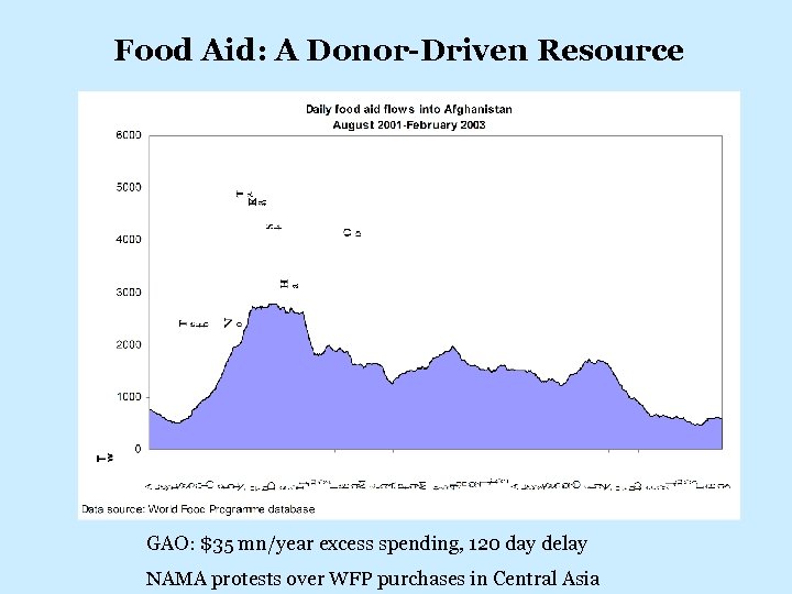 Food Aid: A Donor-Driven Resource GAO: $35 mn/year excess spending, 120 day delay NAMA