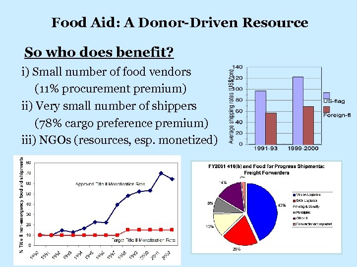 Food Aid: A Donor-Driven Resource So who does benefit? i) Small number of food