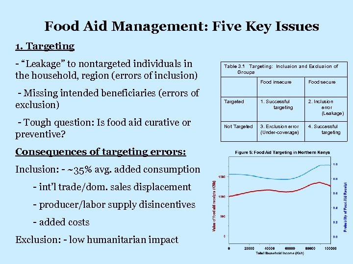Food Aid Management: Five Key Issues 1. Targeting - “Leakage” to nontargeted individuals in