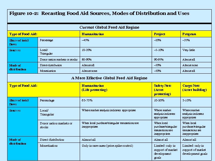 Figure 10 -2: Recasting Food Aid Sources, Modes of Distribution and Uses Current Global