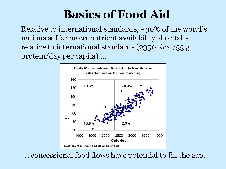 Basics of Food Aid Relative to international standards, ~30% of the world’s nations suffer