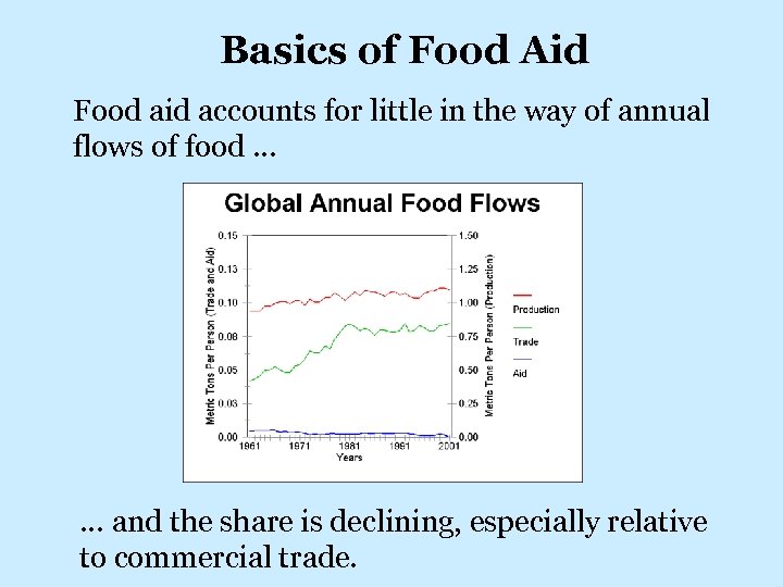 Basics of Food Aid Food aid accounts for little in the way of annual