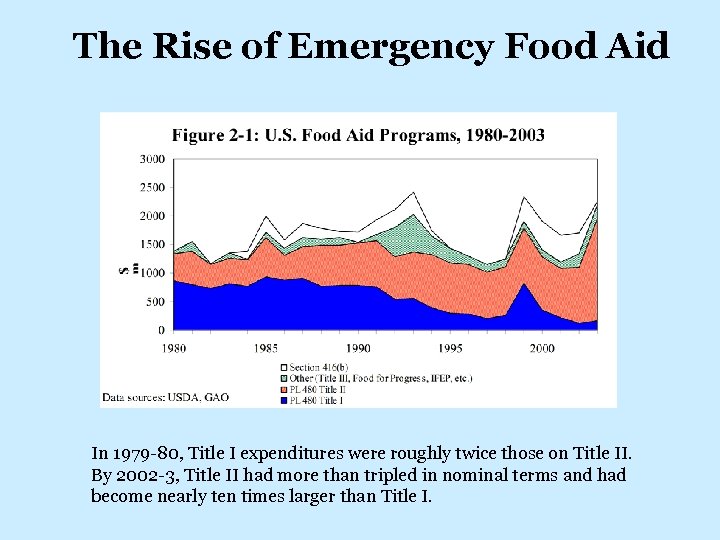 The Rise of Emergency Food Aid In 1979 -80, Title I expenditures were roughly