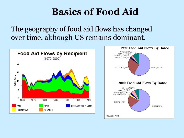 Basics of Food Aid The geography of food aid flows has changed over time,