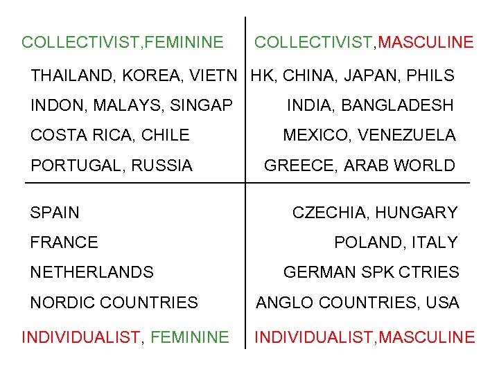 COLLECTIVIST, FEMININE COLLECTIVIST, MASCULINE THAILAND, KOREA, VIETN HK, CHINA, JAPAN, PHILS INDON, MALAYS, SINGAP