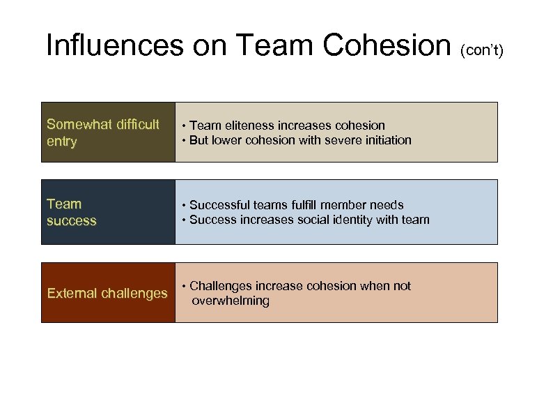 Influences on Team Cohesion (con’t) Somewhat difficult entry • Team eliteness increases cohesion •