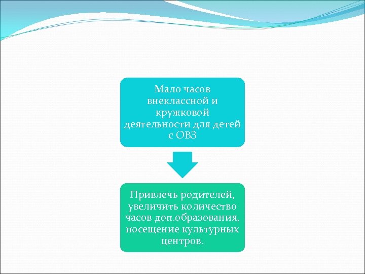 Мало часов внеклассной и кружковой деятельности для детей с ОВЗ Привлечь родителей, увеличить количество
