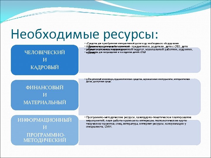 Необходимые ресурсы: ЧЕЛОВЕЧЕСКИЙ И КАДРОВЫЙ • 1. Средства для приобретения интерактивной доски и др.