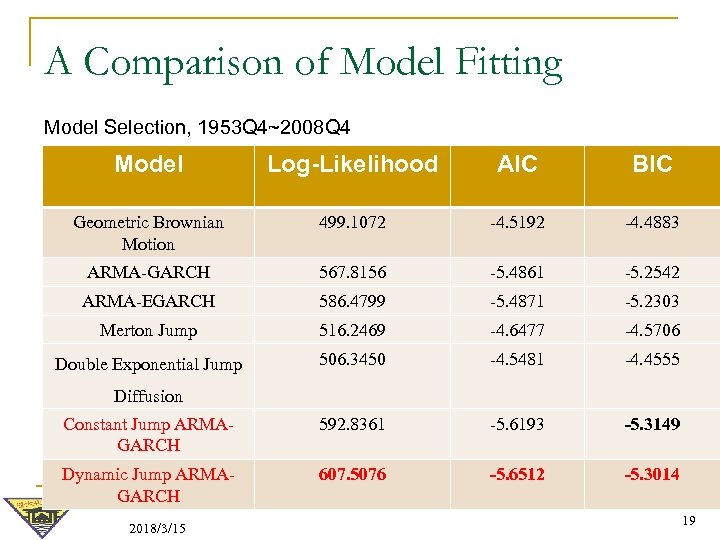 A Comparison of Model Fitting Model Selection, 1953 Q 4~2008 Q 4 Model Log-Likelihood