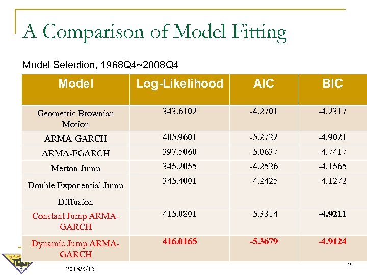 A Comparison of Model Fitting Model Selection, 1968 Q 4~2008 Q 4 Model Log-Likelihood