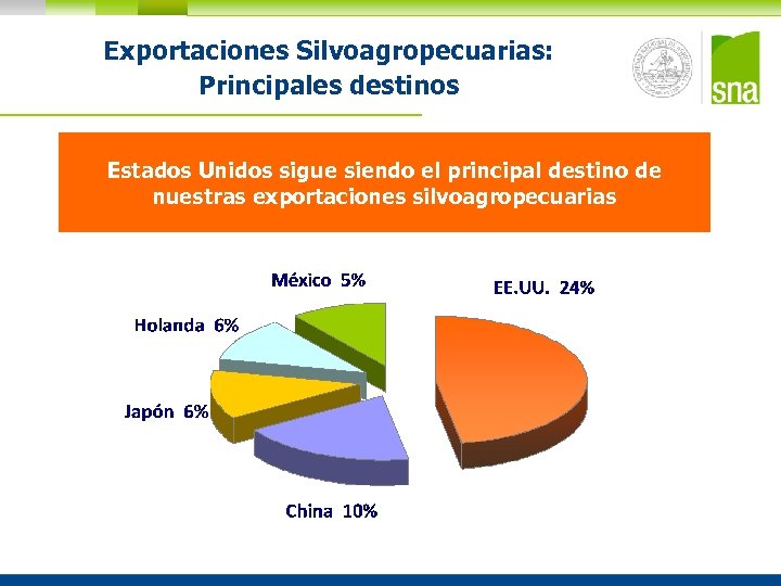 Exportaciones Silvoagropecuarias: Principales destinos Estados Unidos sigue siendo el principal destino de nuestras exportaciones