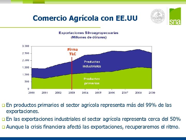 Comercio Agrícola con EE. UU Firma TLC q En productos primarios el sector agrícola