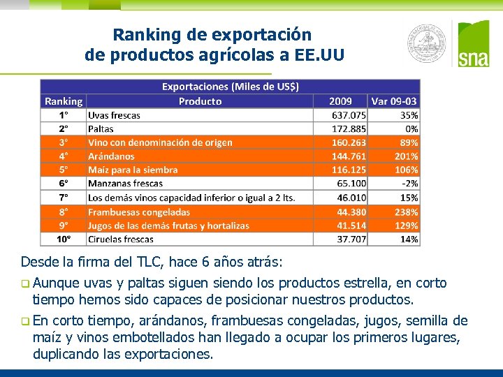 Ranking de exportación de productos agrícolas a EE. UU Desde la firma del TLC,