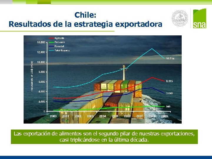 Chile: Resultados de la estrategia exportadora Las exportación de alimentos son el segundo pilar