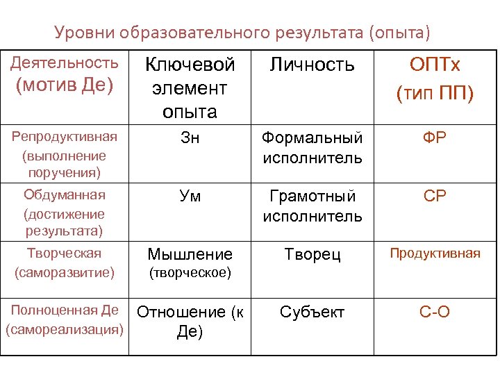 Уровни образовательного результата (опыта) Деятельность Ключевой элемент опыта Личность ОПТх (тип ПП) Репродуктивная (выполнение