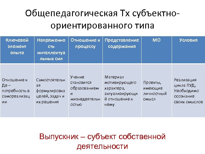Общепедагогическая Тх субъектноориентированного типа Ключевой элемент опыта Напряженно сть интеллектуа льных сил Отношение к