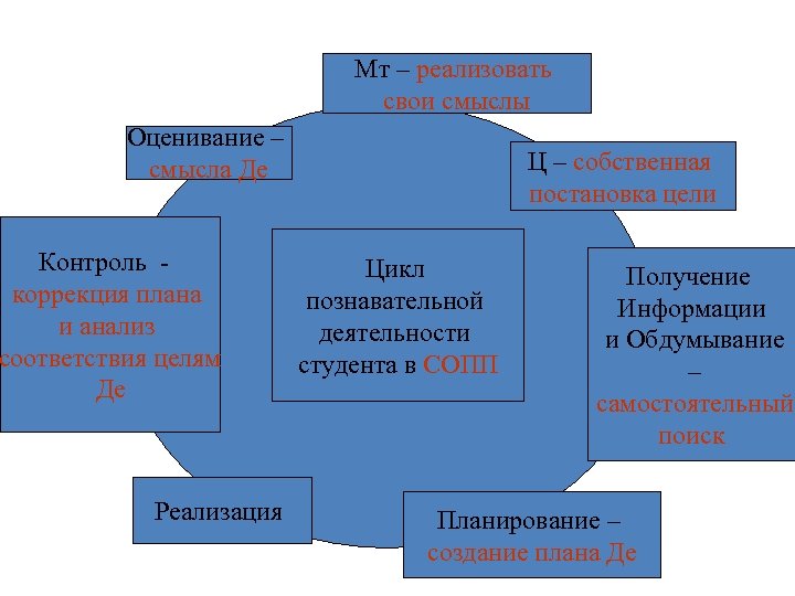 Мт – реализовать свои смыслы Оценивание – смысла Де Контроль коррекция плана и анализ