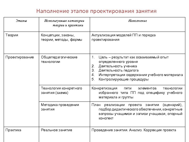 Наполнение этапов проектирования занятия Этапы Используемые категории теории и практики Наполнение Теория Концепции, законы,