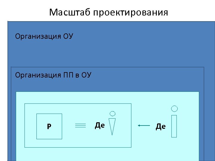 Масштаб проектирования Организация ОУ Организация ПП в ОУ Р Де Де 