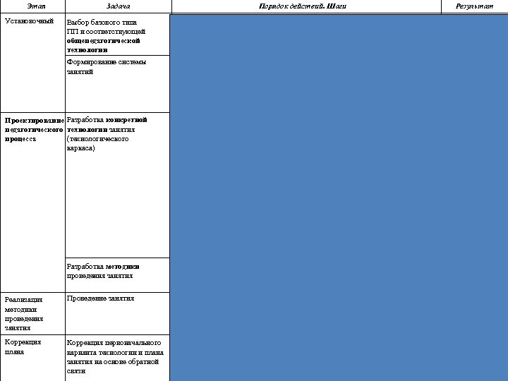 Этап Установочный Задача Выбор базового типа ПП и соответствующей общепедагогической технологии Формирование системы занятий
