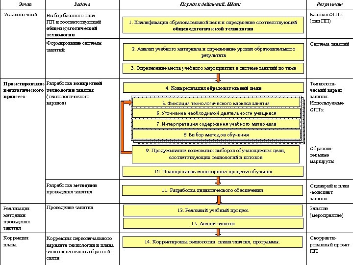 Этап Установочный Задача Выбор базового типа ПП и соответствующей общепедагогической технологии Формирование системы занятий