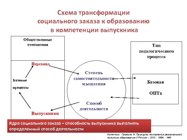 Трансформация образовательной организации. Схема процесса трансформации. Трансформация образования в России. Трансформация учебного процесса. Социальная трансформация виды.