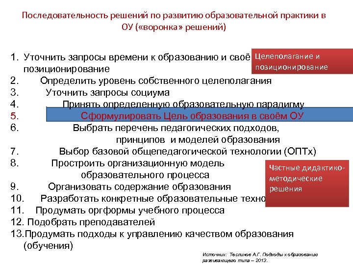 Последовательность решений по развитию образовательной практики в ОУ ( «воронка» решений) 1. Уточнить запросы