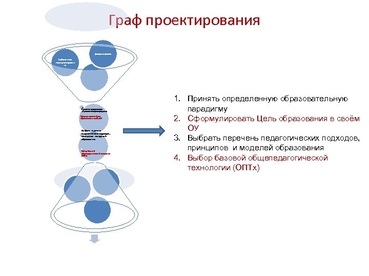 Граф проектирования фокусзапросов Собственная позиционирован ие 1. Принять определенную образовательную парадигму Сформулировать Цель образования