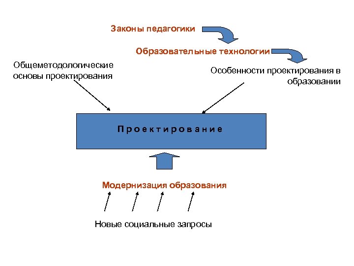 Законы педагогики Образовательные технологии Общеметодологические основы проектирования Особенности проектирования в образовании Проектирование Модернизация образования