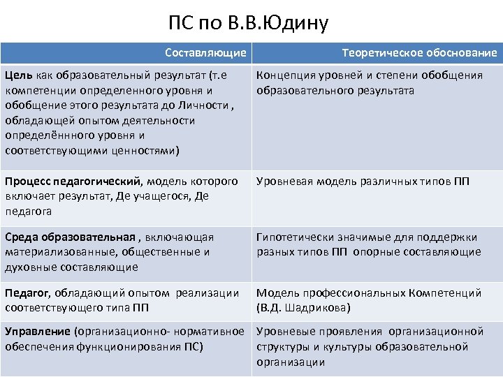 ПС по В. В. Юдину Составляющие Теоретическое обоснование Цель как образовательный результат (т. е