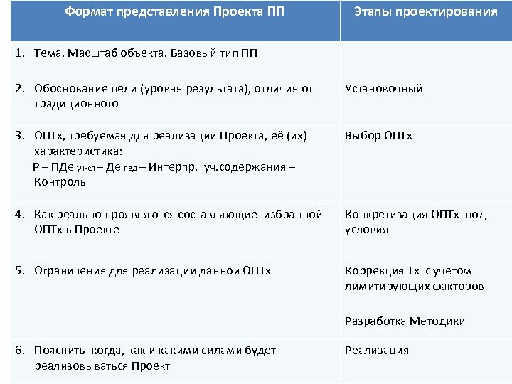 Формат представления Проекта ПП Этапы проектирования 1. Тема. Масштаб объекта. Базовый тип ПП 2.