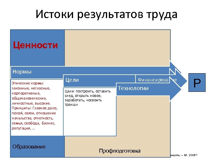 Истоки результатов труда Ценности Нормы Этические нормы: законные, негласные, корпоративные, общечеловеческие, личностные, высокие. Принципы: