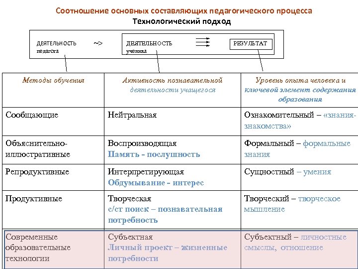 Соотношение основных составляющих педагогического процесса Технологический подход ДЕЯТЕЛЬНОСТЬ педагога Методы обучения ДЕЯТЕЛЬНОСТЬ ученика Активность