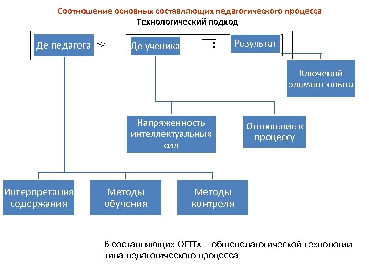 Соотношение общей. Составляющие части процесса. Ключевые составляющие части процесса. Технологическая составляющая образовательного процесса. Основные технологические процессы в педагогике.