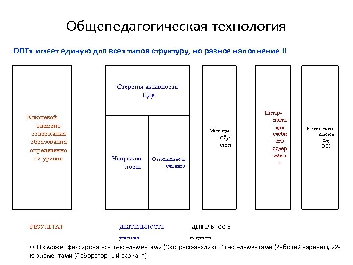 Общепедагогическая технология ОПТх имеет единую для всех типов структуру, но разное наполнение !! Стороны