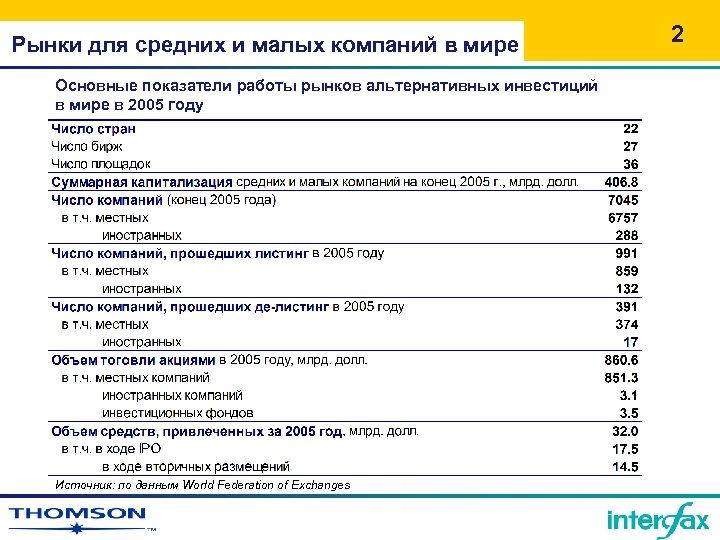 Рынки для средних и малых компаний в мире Основные показатели работы рынков альтернативных инвестиций